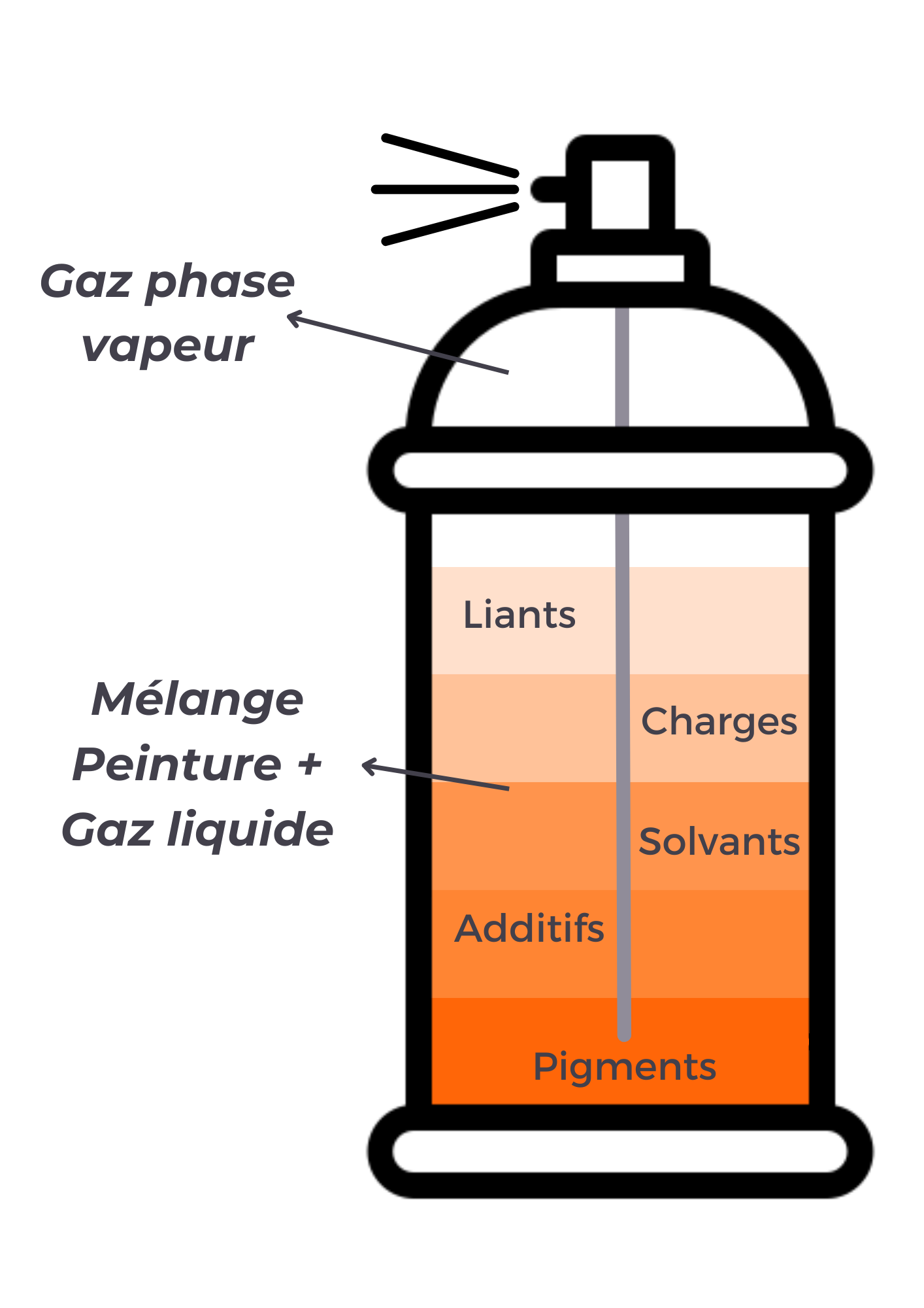les constituants de la peinture dans un aérosol